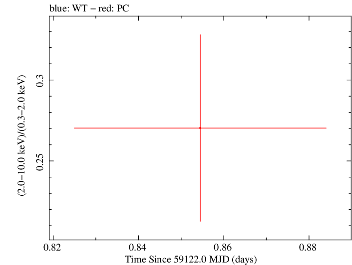 Swift hardness ratio for Observation ID 00035905094