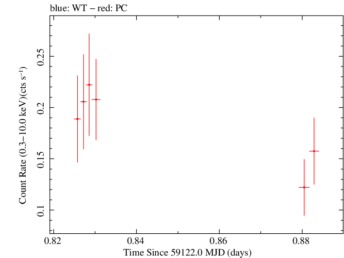 Swift light curve for Observation ID 00035905094