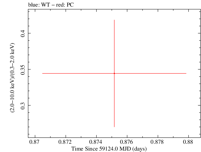 Swift hardness ratio for Observation ID 00035905095