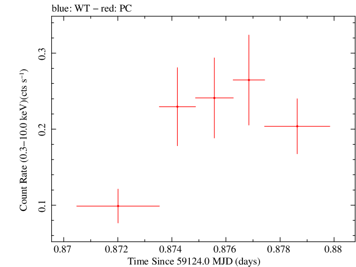 Swift light curve for Observation ID 00035905095