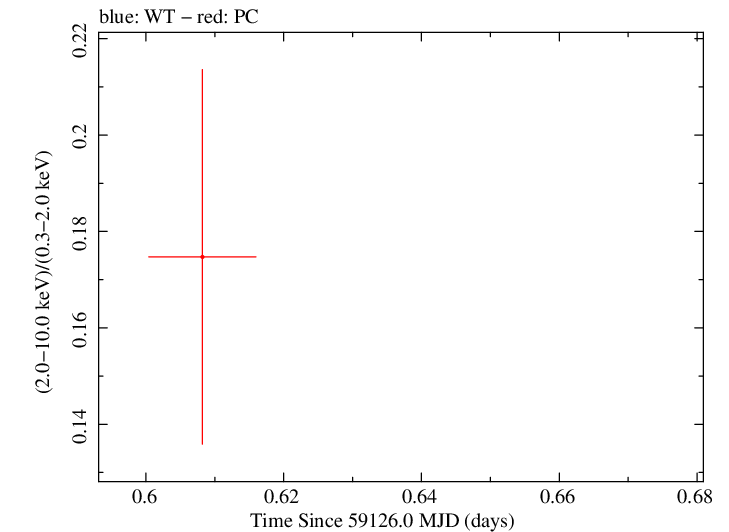 Swift hardness ratio for Observation ID 00035905096