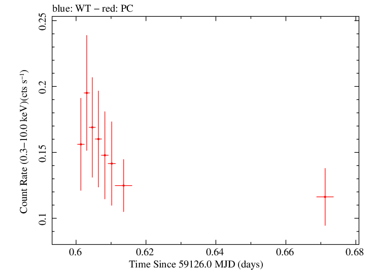Swift light curve for Observation ID 00035905096