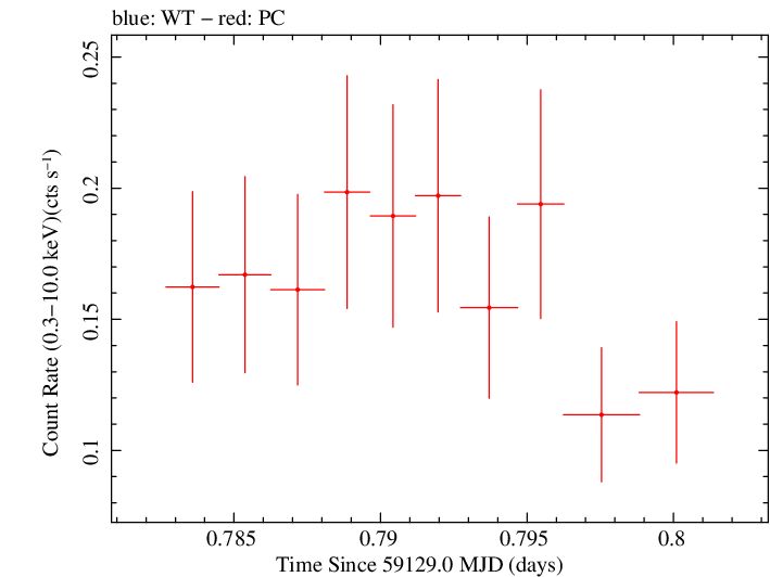 Swift light curve for Observation ID 00035905097