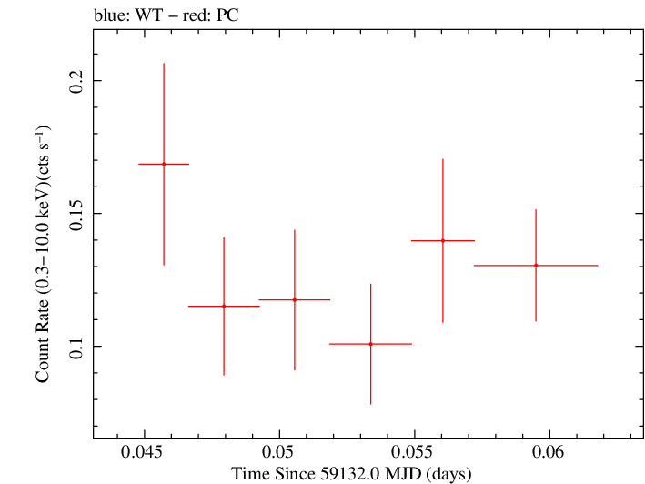 Swift light curve for Observation ID 00035905098