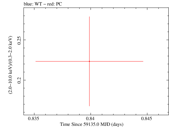 Swift hardness ratio for Observation ID 00035905099