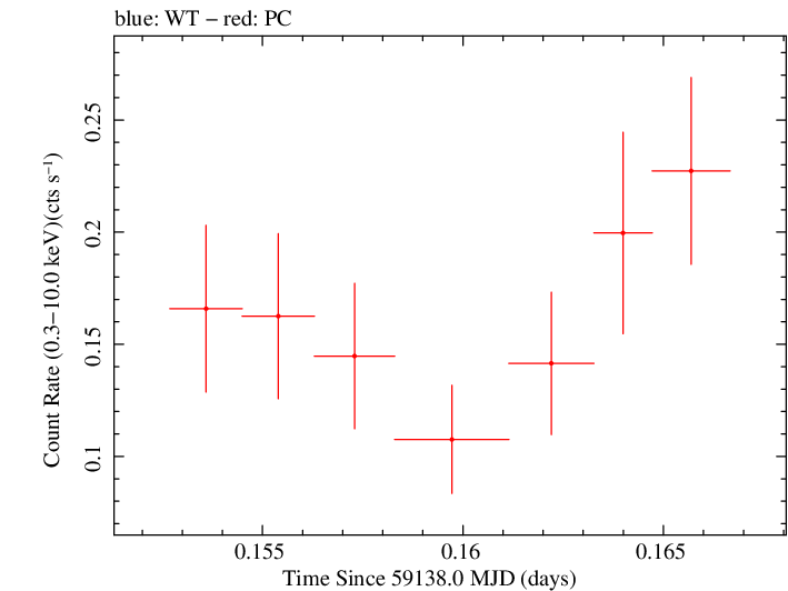 Swift light curve for Observation ID 00035905100