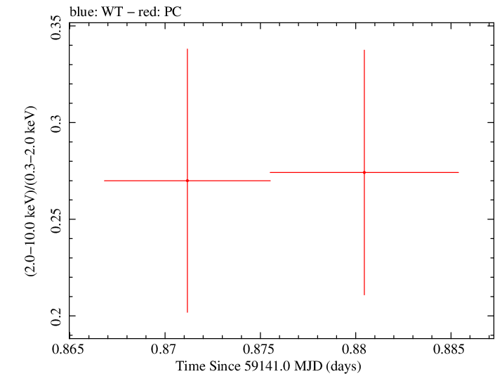 Swift hardness ratio for Observation ID 00035905101