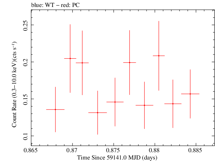 Swift light curve for Observation ID 00035905101