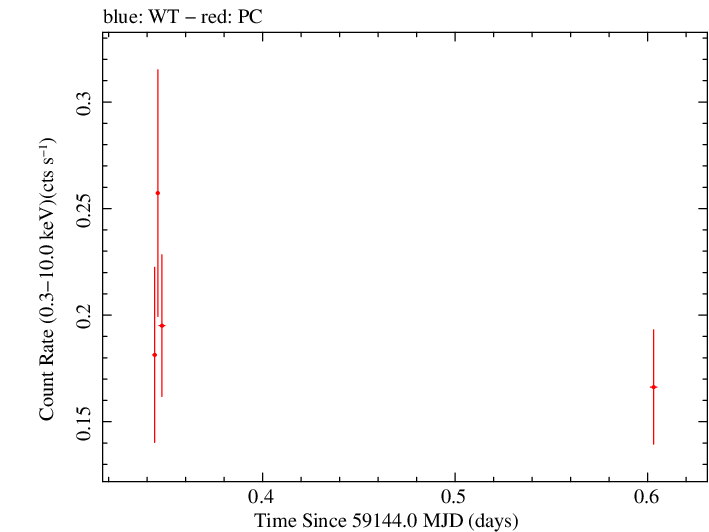 Swift light curve for Observation ID 00035905102