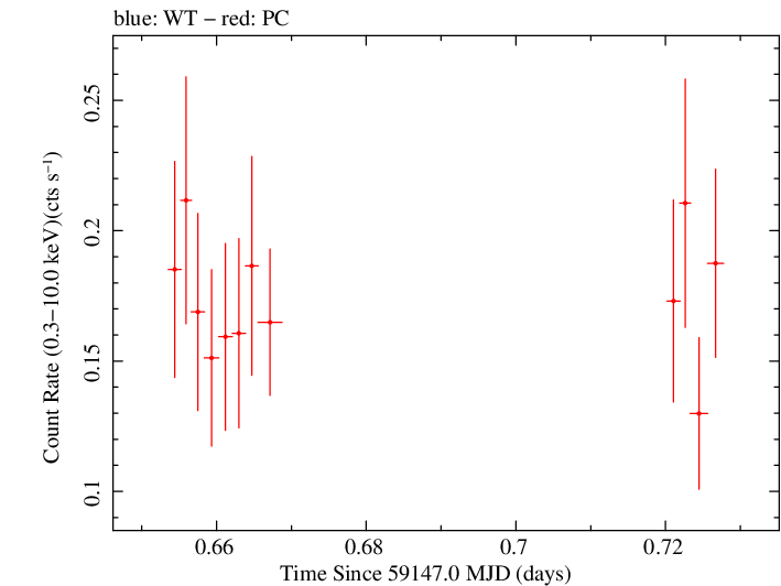 Swift light curve for Observation ID 00035905103