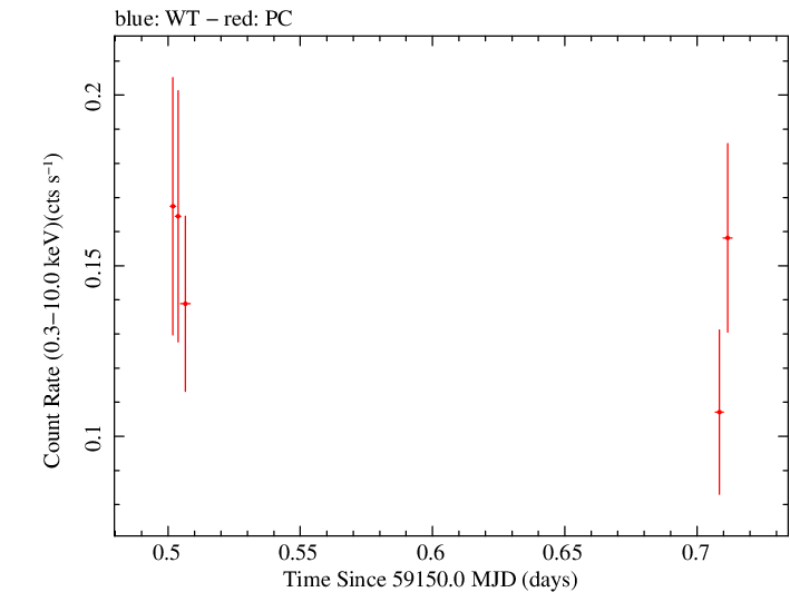 Swift light curve for Observation ID 00035905104