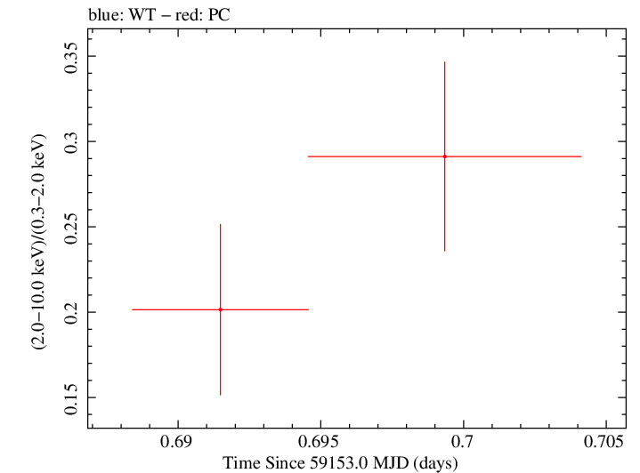Swift hardness ratio for Observation ID 00035905105