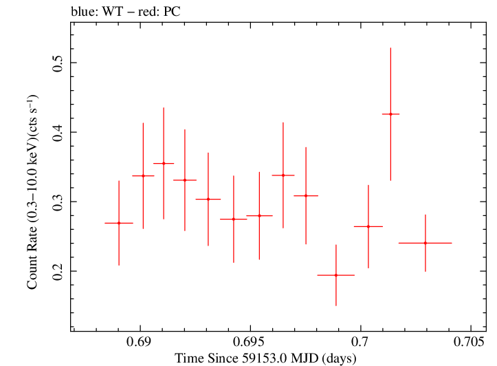 Swift light curve for Observation ID 00035905105