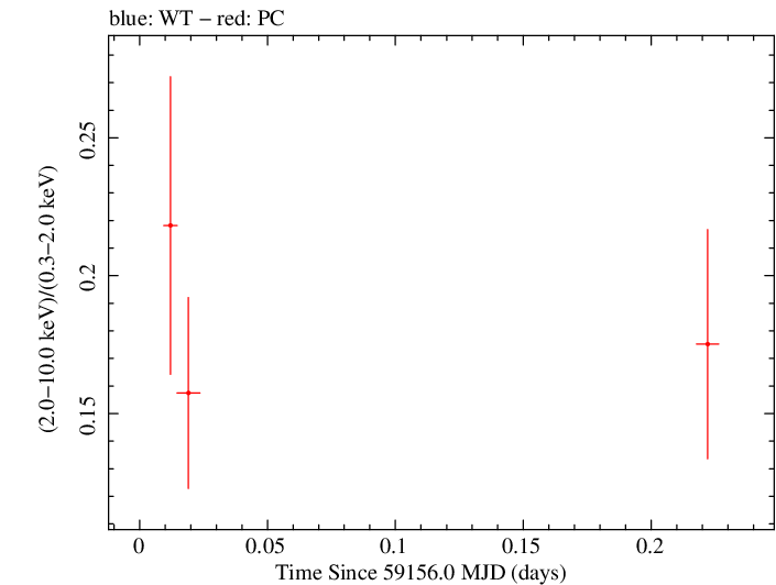 Swift hardness ratio for Observation ID 00035905106