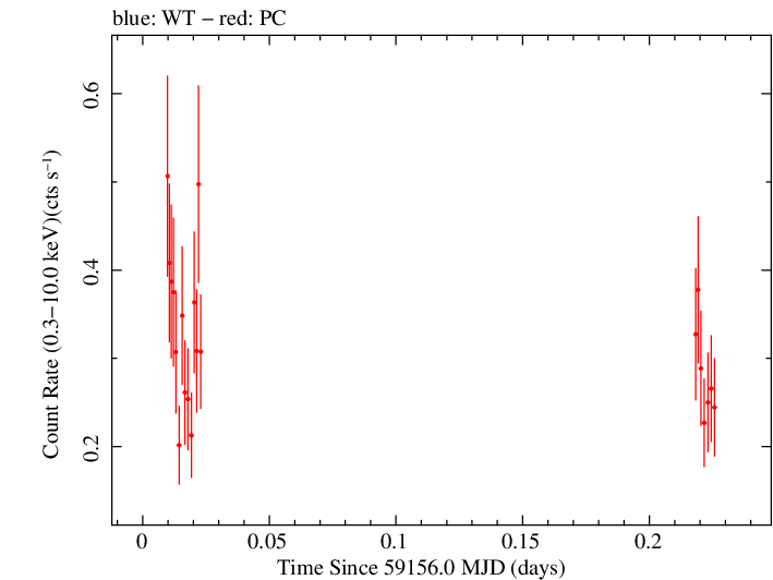 Swift light curve for Observation ID 00035905106