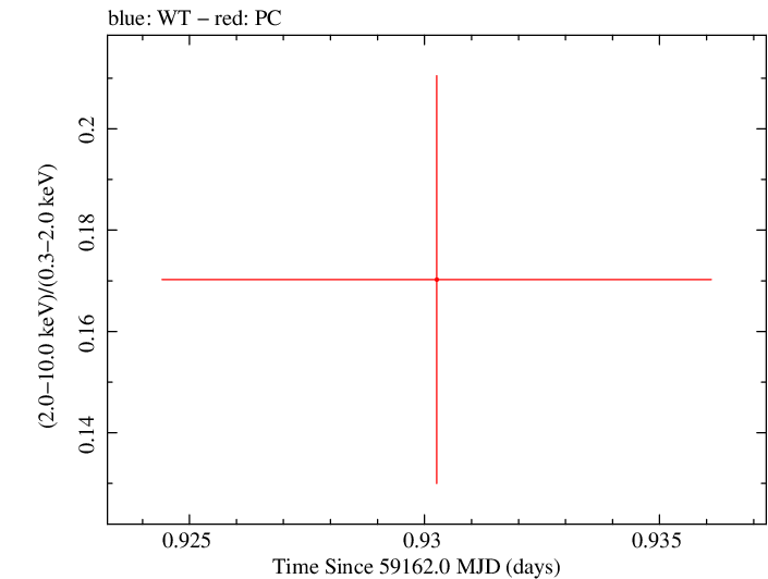 Swift hardness ratio for Observation ID 00035905107