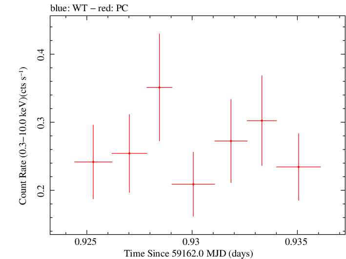 Swift light curve for Observation ID 00035905107