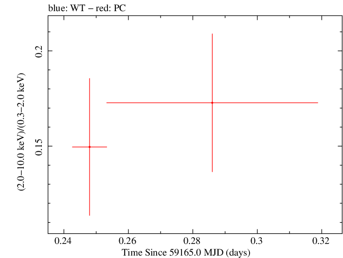Swift hardness ratio for Observation ID 00035905108