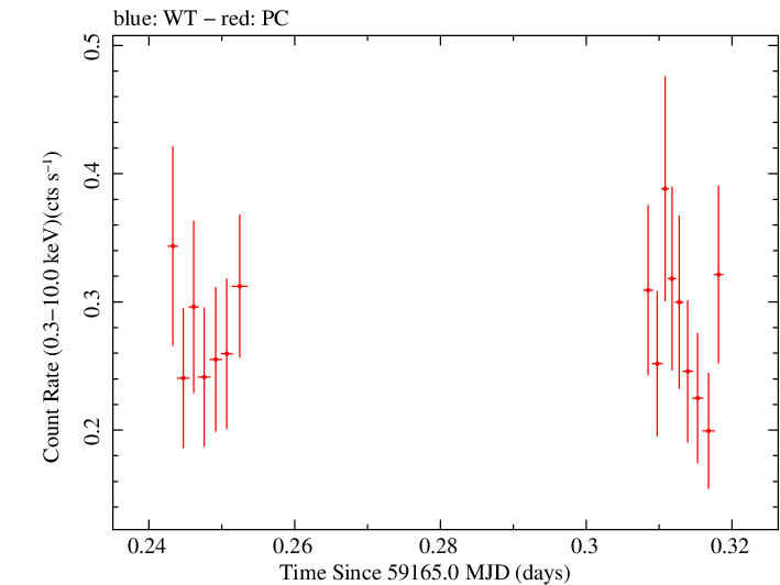 Swift light curve for Observation ID 00035905108