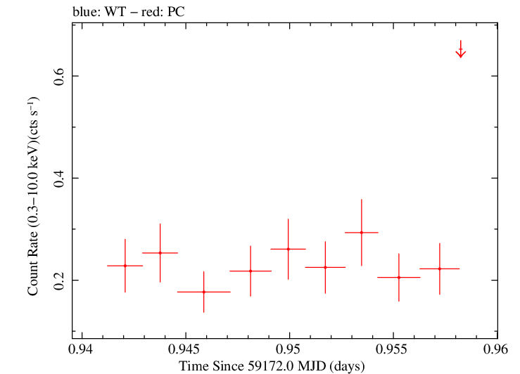 Swift light curve for Observation ID 00035905110