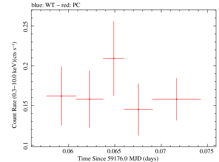 Swift light curve for Observation ID 00035905111