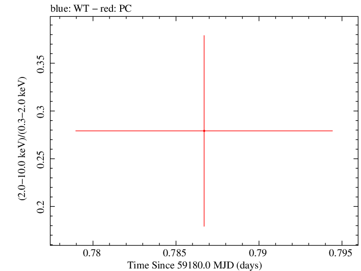 Swift hardness ratio for Observation ID 00035905112