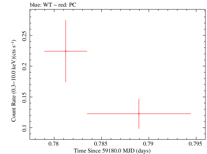Swift light curve for Observation ID 00035905112