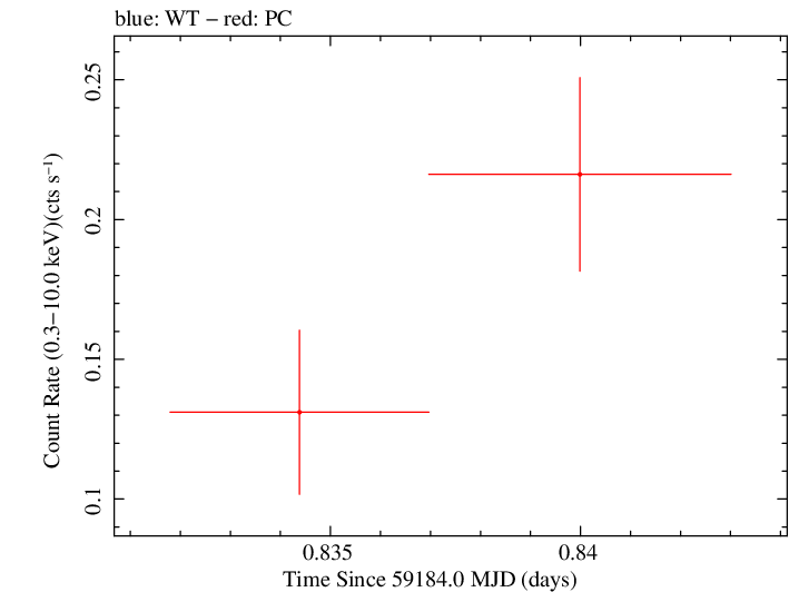 Swift light curve for Observation ID 00035905113