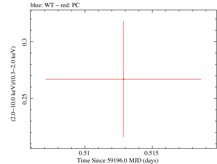 Swift hardness ratio for Observation ID 00035905114