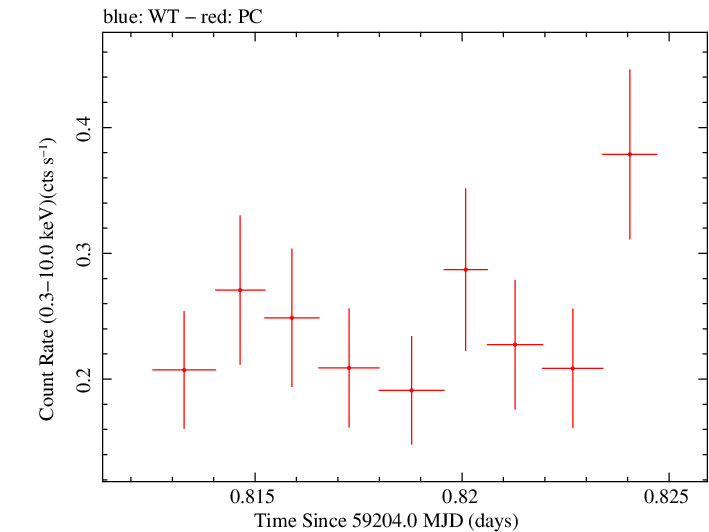 Swift light curve for Observation ID 00035905115