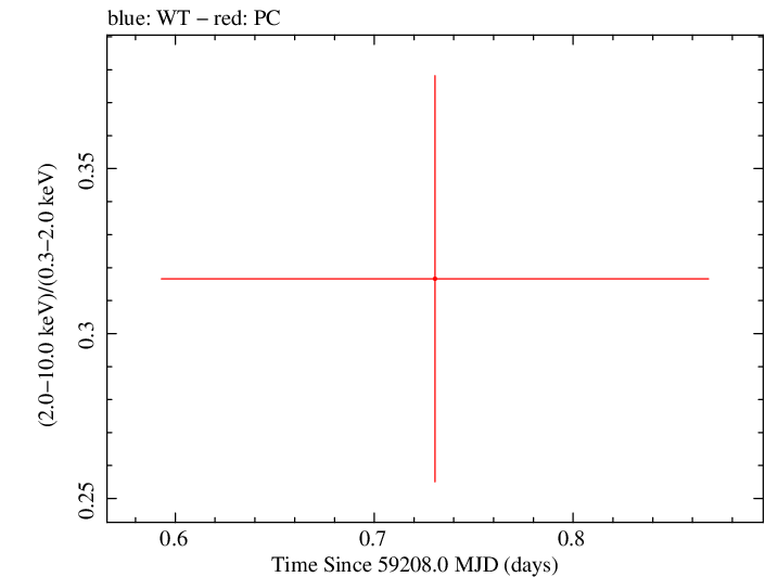 Swift hardness ratio for Observation ID 00035905116