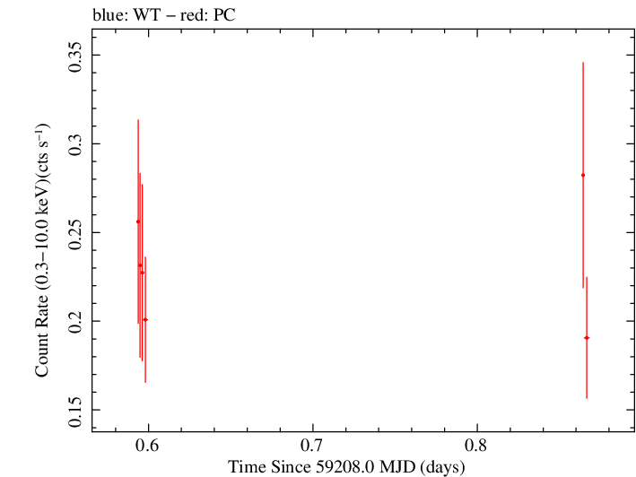 Swift light curve for Observation ID 00035905116