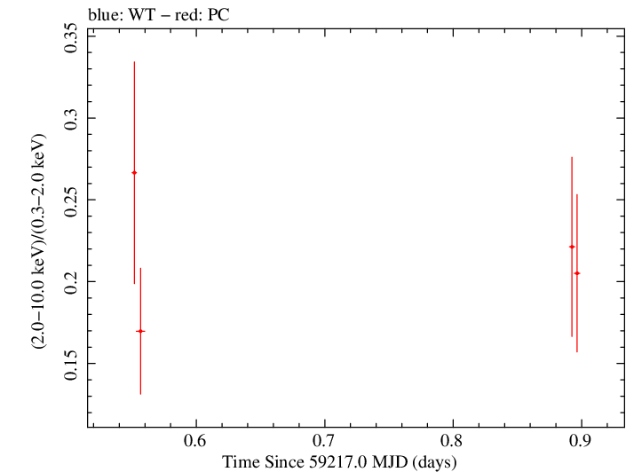 Swift hardness ratio for Observation ID 00035905118