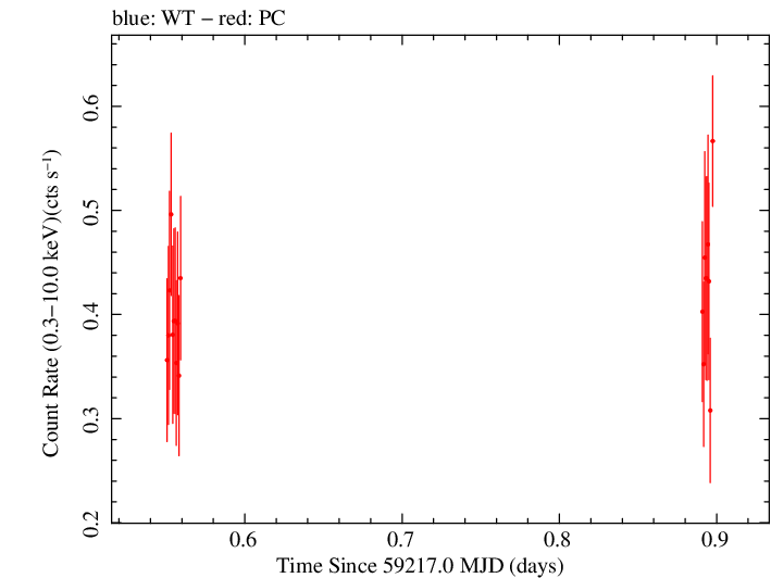 Swift light curve for Observation ID 00035905118
