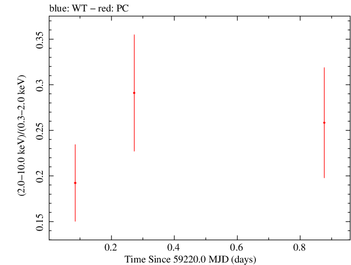 Swift hardness ratio for Observation ID 00035905119