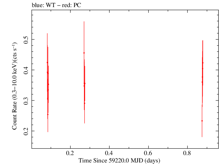 Swift light curve for Observation ID 00035905119