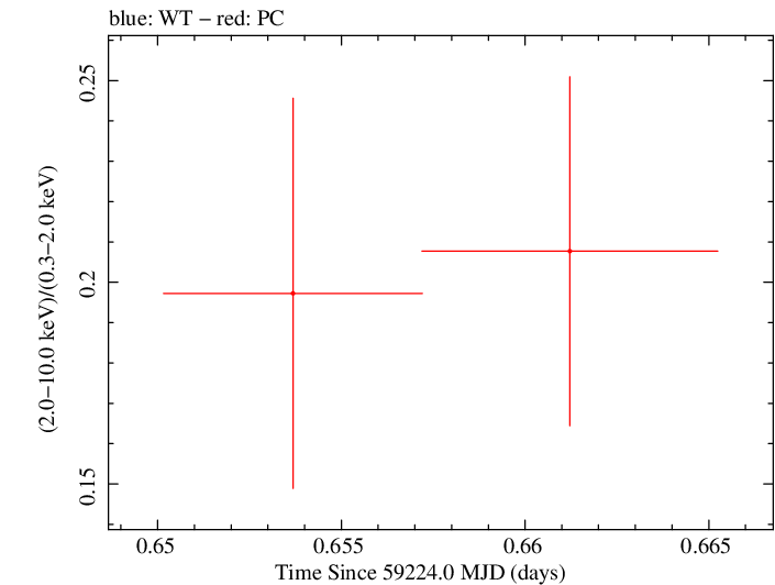 Swift hardness ratio for Observation ID 00035905120