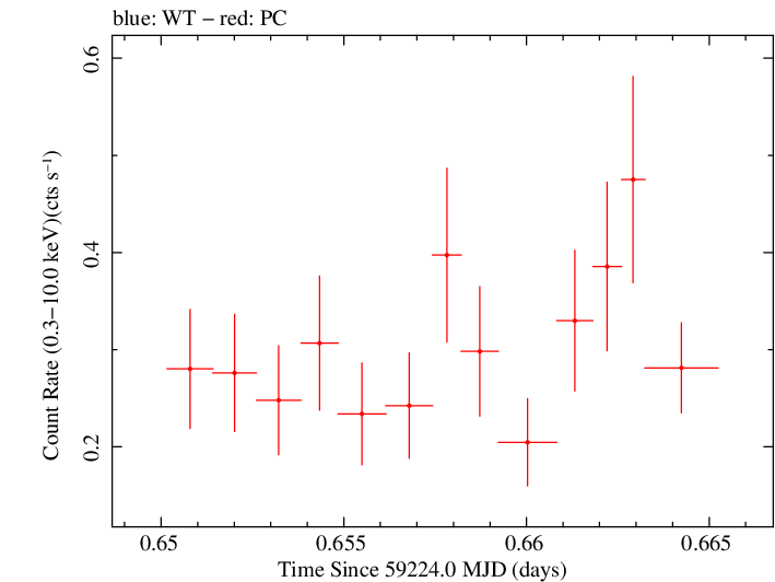 Swift light curve for Observation ID 00035905120