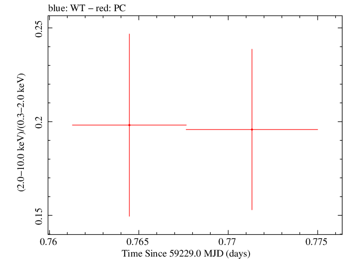 Swift hardness ratio for Observation ID 00035905121