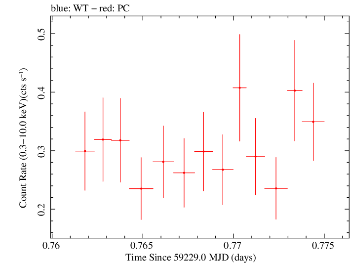 Swift light curve for Observation ID 00035905121