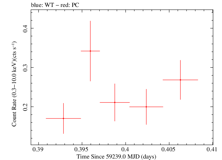 Swift light curve for Observation ID 00035905123
