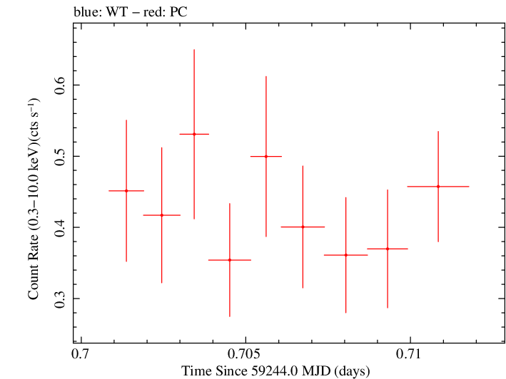 Swift light curve for Observation ID 00035905124