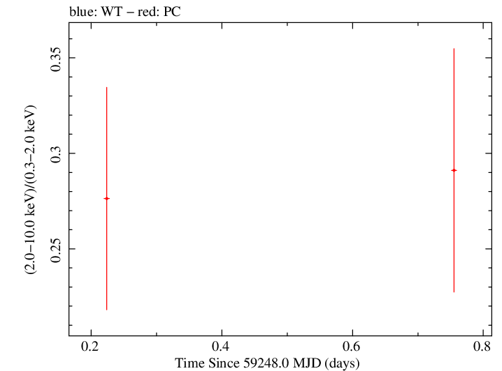 Swift hardness ratio for Observation ID 00035905125