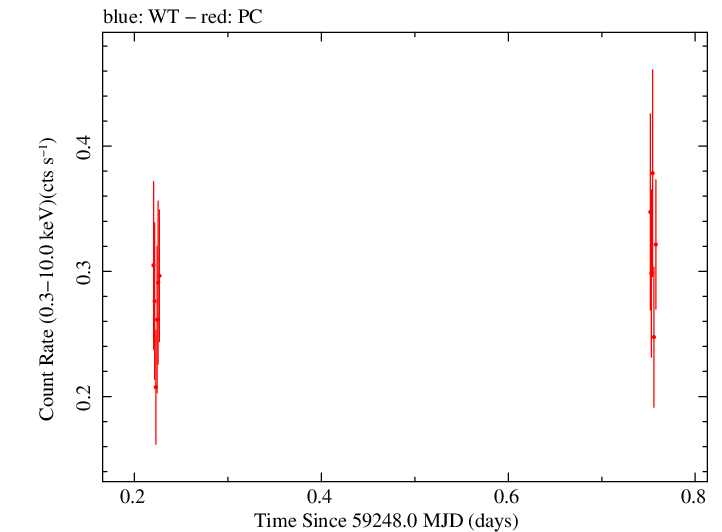 Swift light curve for Observation ID 00035905125