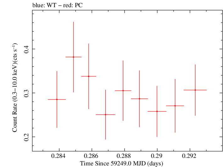 Swift light curve for Observation ID 00035905127