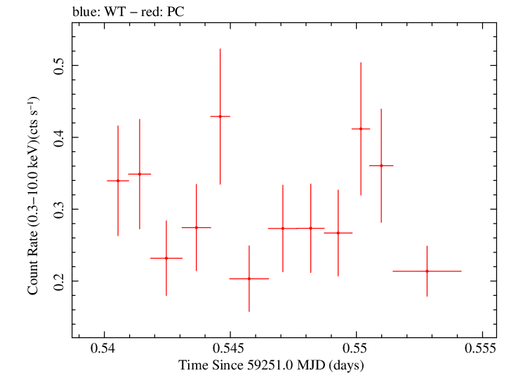 Swift light curve for Observation ID 00035905128