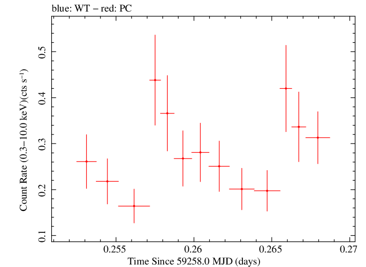 Swift light curve for Observation ID 00035905129