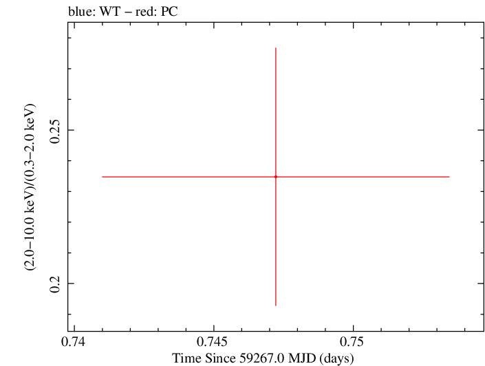 Swift hardness ratio for Observation ID 00035905131