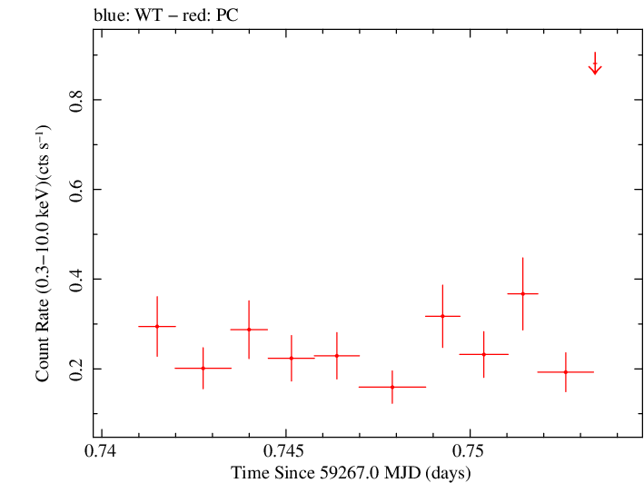 Swift light curve for Observation ID 00035905131