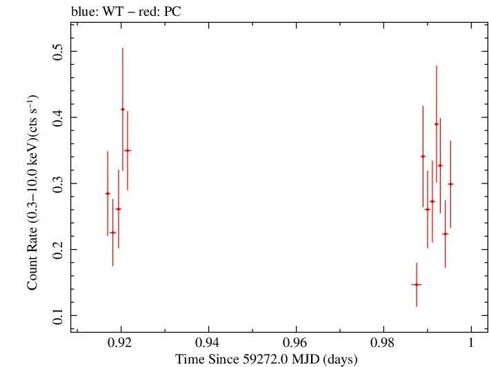 Swift light curve for Observation ID 00035905132